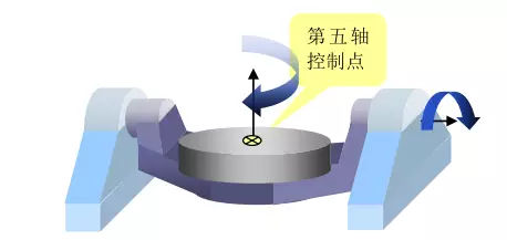 1文搞懂真正的五軸加工中心，到底說的5軸是哪幾個軸(圖8)